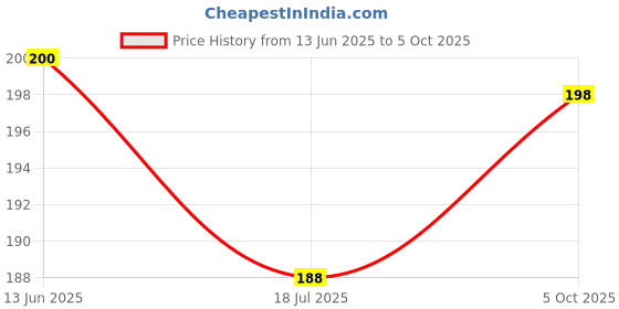 amazon.in Nivave Wrist Support Brace Neoprene Stretchable with Thumb Loop, Pain Relief and Stability (Single PIece, 1, Black, One Size) Price History Graph from 13 Jun 2025 to 5 Oct 2025