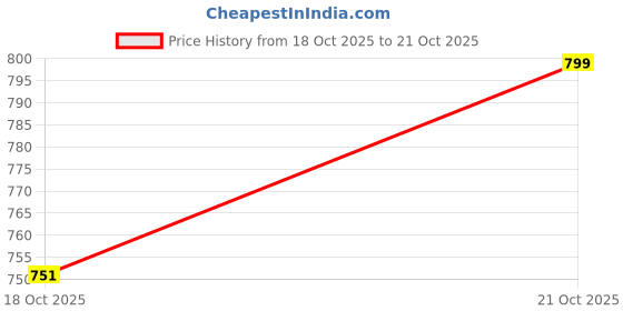 amazon.in NIVAYO 500gr x 0.01g(10mg) Capacity Weighing Mcahine, Digital Jewellery Scale With High Accuracy for Gold & Silver Ornaments & Laboratories Weight Measuring Machine, 2 AAA Betteries Included (Silver) Price History Graph from 18 Oct 2025 to 21 Oct 2025
