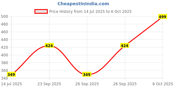 amazon.in NIVEA 2 Lots X Whitening Smooth Skin Unisex Spray Deodorant, 150Ml, 1 count Price History Graph from 14 Jul 2025 to 6 Oct 2025