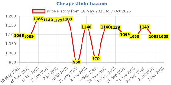 amazon.in NIVEA Active Fresh Active Deodorant Spray For Men (Pack of 6), 6 Count Price History Graph from 18 May 2025 to 7 Oct 2025