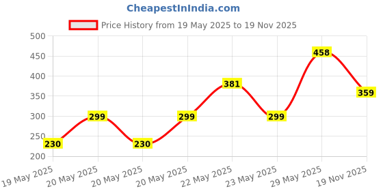 amazon.in Nivea Aloe Hydration Body Lotion, 400ml nivea Price History Graph from 19 May 2025 to 19 Nov 2025