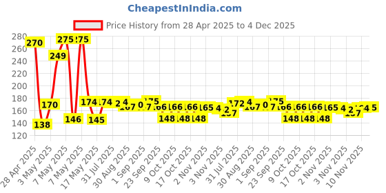 amazon.in NIVEA Bath Care Lemon and Oil Shower Gel, 250ml nivea Price History Graph from 28 Apr 2025 to 4 Dec 2025