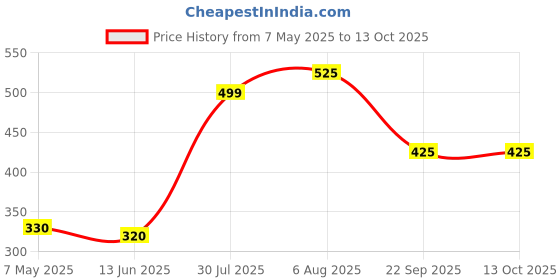 amazon.in NIVEA BODY LOTION EXPRESS HYDRATION NORMAL TO DRY SKIN 400ML Price History Graph from 7 May 2025 to 13 Oct 2025