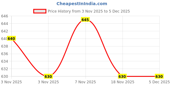 amazon.in Nivea Body lotion, Nourishing Body Milk with 2x Almond Oil, 400 ml and Nivea Soft Light Moisturizer, Non Sticky Cream, 100 ml Price History Graph from 3 Nov 2025 to 4 Dec 2025
