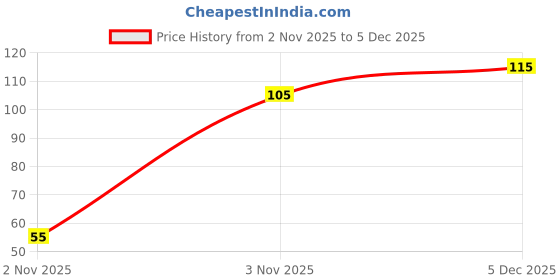amazon.in Nivea Body Milk Shea Smooth Body Lotion 75 ml Price History Graph from 2 Nov 2025 to 3 Dec 2025