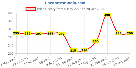 amazon.in NIVEA Cherry Fruity Shine Lip Balm Cherry,4.8 g (Pack of 2) nivea Price History Graph from 6 May 2025 to 28 Oct 2025