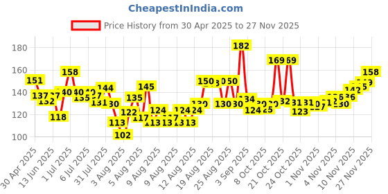 amazon.in NIVEA Cherry Shine 4.8g Lip Balm|24 H Melt in Moisture Formula|Natural Oils|Glossy Finish,4.8 g (Pack of 1) Price History Graph from 30 Apr 2025 to 24 Nov 2025