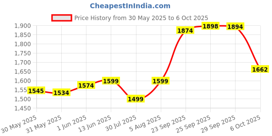 amazon.in NIVEA Cocoa Butter In-Shower Body Lotion - Non-Sticky For Dry to Very Dry Skin - 13.5 oz. Bottle Price History Graph from 30 May 2025 to 6 Oct 2025