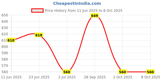 amazon.in Nivea Cool Kick Deodorant Roll On for Men, 50ml, Pack of 3 nivea Price History Graph from 11 Jun 2025 to 8 Oct 2025