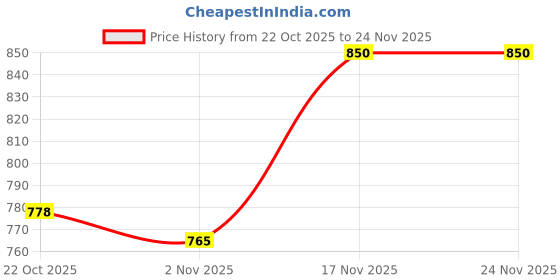 amazon.in Nivea Cream 200Ml (Pack Of 2) Price History Graph from 22 Oct 2025 to 24 Nov 2025