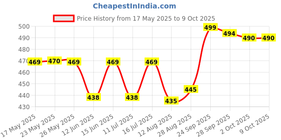 amazon.in Nivea Cream 250Ml (8.4Oz) Price History Graph from 17 May 2025 to 9 Oct 2025