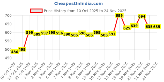 amazon.in Nivea cream 250ml ( Imported ) Price History Graph from 10 Oct 2025 to 23 Nov 2025