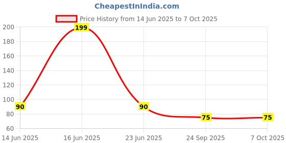 amazon.in Nivea Cream For Help Your Skin To Become Soft And Smooth (Normal Skin) 30ml Price History Graph from 14 Jun 2025 to 6 Oct 2025