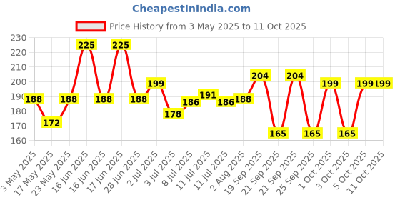 amazon.in NIVEA Crème, 100Ml Cream Price History Graph from 3 May 2025 to 11 Oct 2025