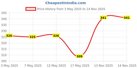 amazon.in NIVEA Crème, All Season Multi-Purpose Cream, 100ml & NIVEA Lip Balm, Fruity Strawberry Shine, 4.8g Price History Graph from 3 May 2025 to 14 Nov 2025