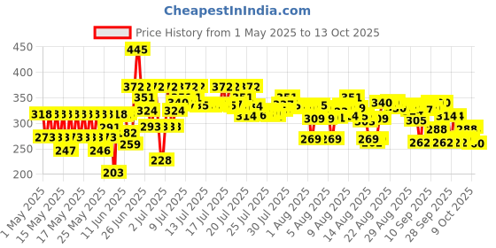 amazon.in NIVEA Creme, All Season Multi-Purpose Cream, 200ml nivea Price History Graph from 1 May 2025 to 9 Oct 2025