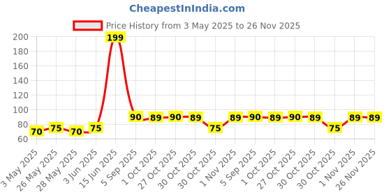 amazon.in Nivea Crème Cream Box - 30ml Price History Graph from 3 May 2025 to 25 Nov 2025