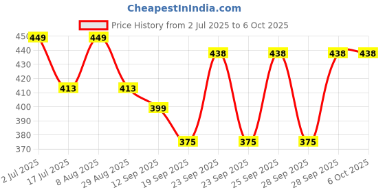 amazon.in NIVEA Deep Impact & Whitening Smooth Roll on Deodorant Roll-on - For Men & Women (100 ml, Pack of 2) Price History Graph from 2 Jul 2025 to 5 Oct 2025