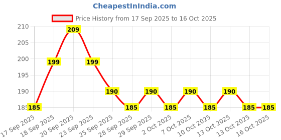 amazon.in Nivea Deep Impact Energy Deodorant Roll On for Men, 50 milliliters Price History Graph from 17 Sep 2025 to 16 Oct 2025