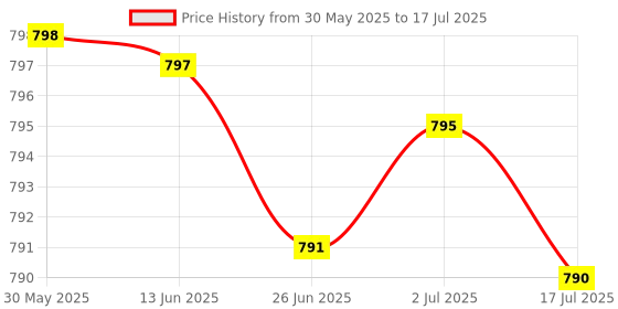 amazon.in NIVEA DEEP IMPACT FRESHNESS (PACK OF 4) Deodorant Roll-on - For Men (200 ml, Pack of 4) nivea Price History Graph from 30 May 2025 to 17 Jul 2025