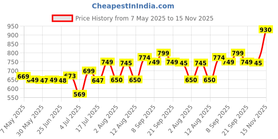 amazon.in NIVEA Deodorant Cool Kick 48 Hour for Men, 150ml (Pack of 3) Price History Graph from 7 May 2025 to 15 Nov 2025