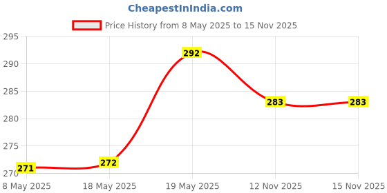 amazon.in Nivea Deodorant Fresh Active Roll On for Men, 50ml & NIVEA Men Lip Balm, Active Care SPF for 24h Moisture, 4.8 g nivea Price History Graph from 8 May 2025 to 15 Nov 2025