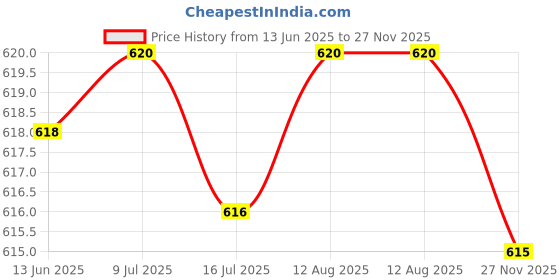 amazon.in NIVEA Deodorant Roll-On Combo, Deep Impact, Fresh Power, Pearl & Beauty, 50 Ml Each Deodorant Roll-on - For Men & Women (150 ml, Pack of 3) Price History Graph from 13 Jun 2025 to 27 Nov 2025