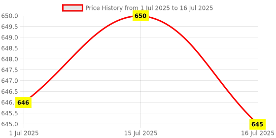 amazon.in NIVEA Deodorant Roll-On Combo, Deep Impact, Fresh Power, Protect & care, 50 Ml Each Deodorant Roll-on - For Men & Women (150 ml, Pack of 3) Price History Graph from 1 Jul 2025 to 16 Jul 2025