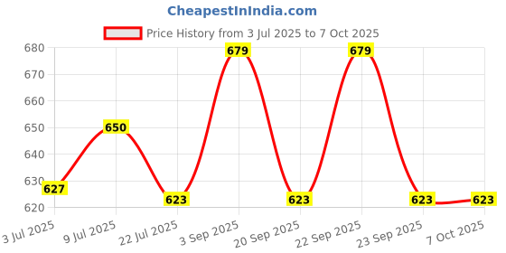 amazon.in NIVEA Deodorant Roll-On Combo, Deep Impact, Men Protect & care, Pearl & Beauty, 50 Ml Each Deodorant Roll-on - For Men & Women (150 ml, Pack of 3) Price History Graph from 3 Jul 2025 to 6 Oct 2025