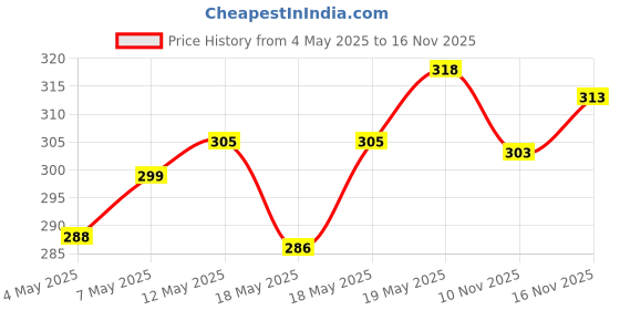 amazon.in Nivea Deodorant Roll On, Fresh Natural for Unisex, 50ml And Deodorant Roll On, Pearl & Beauty for Unisex, 50ml Price History Graph from 4 May 2025 to 10 Nov 2025