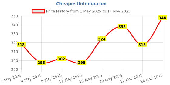 amazon.in Nivea Deodorant Roll On, Fresh Natural for Unisex, 50ml (Pack of 2) Price History Graph from 1 May 2025 to 14 Nov 2025