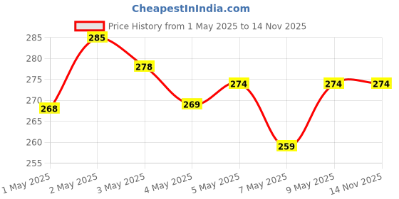 amazon.in Nivea Deodorant Roll On, Fresh Power for Men, 50ml And Deodorant Roll-On, Fresh Active Original for Men, 50ml Price History Graph from 1 May 2025 to 14 Nov 2025
