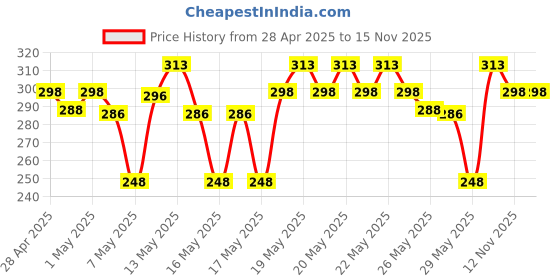 amazon.in NIVEA Deodorant Roll On, Pearl & Beauty For Women 50ml (Pack of 2) nivea Price History Graph from 28 Apr 2025 to 15 Nov 2025