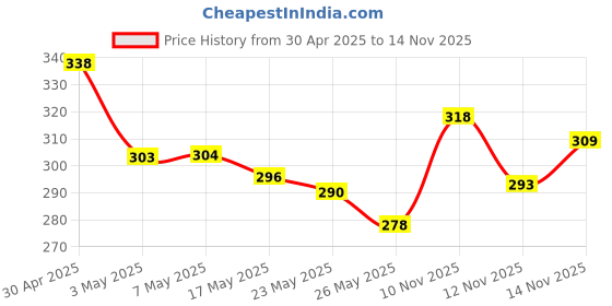 amazon.in NIVEA Deodorant Roll On, Protect & Care, No Skin Irritation & 48h Freshness for Men, 50ml and Whitening Smooth Skin Roll On, 50ml Price History Graph from 30 Apr 2025 to 14 Nov 2025