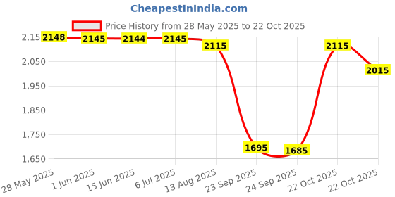 amazon.in Nivea Essentially Enriched Daily Lotion for Dry to Very Dry Skin 500 ml(16.9 Fluid Ounce) Price History Graph from 28 May 2025 to 22 Oct 2025