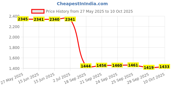 amazon.in Nivea Extended Moisture Body Lotion for Dry to Very Dry Skin,500.00 ml (Pack of 1) Price History Graph from 27 May 2025 to 10 Oct 2025