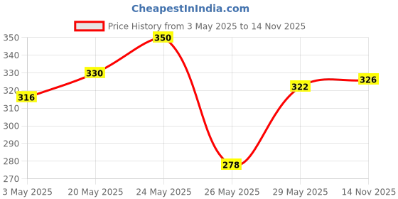 amazon.in Nivea Female Deodorant Spray, Fresh Comfort, 150Ml And Deodorant Spray, Fresh Natural, 150Ml, Pack Of 1 Price History Graph from 3 May 2025 to 14 Nov 2025