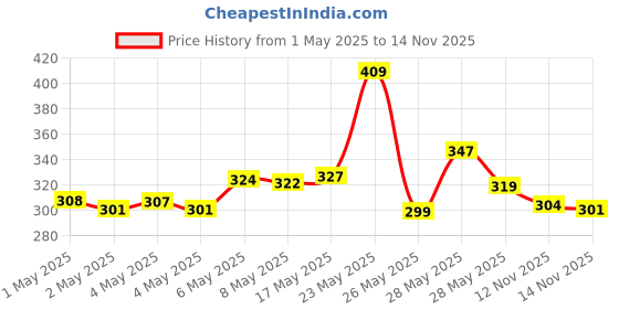 amazon.in Nivea Female Deodorant Spray, Fresh Comfort, 150Ml And Deodorant Spray, Pearl & Beauty, 150Ml, Pack Of 1 Price History Graph from 1 May 2025 to 14 Nov 2025