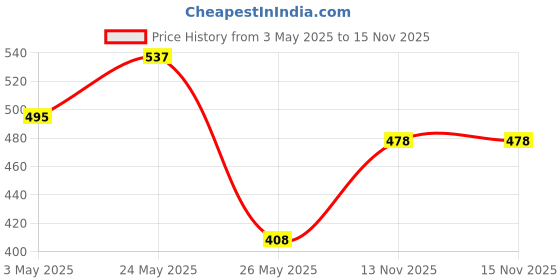 amazon.in Nivea Female Deodorant Spray, Fresh Comfort, Long Lasting Freshness & 48H Protection, 150Ml (Pack Of 3) Price History Graph from 3 May 2025 to 15 Nov 2025