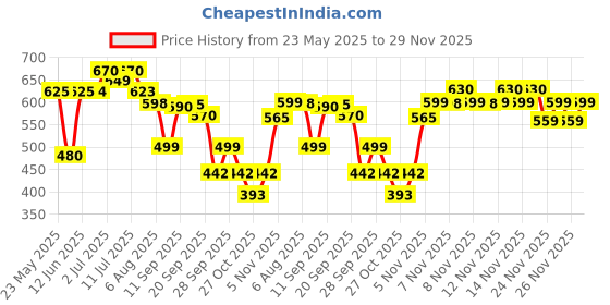 amazon.in Nivea Female Fresh Natural Deodorant Spray , 150Ml (Pack Of 3) Price History Graph from 23 May 2025 to 29 Nov 2025