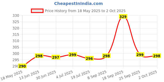 amazon.in Nivea Female Whitening Sensitive Roll On 25Ml Each Set Of =3 Fresh Scent Deodorant Roll-On - (75 Ml, Pack Of 3) Price History Graph from 18 May 2025 to 2 Oct 2025