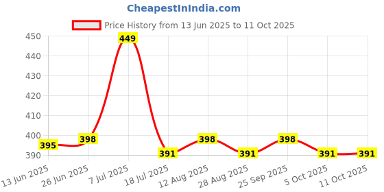 amazon.in Nivea For Men Fresh Active 48 Hs Antiperspirant Deodorant Roll On 50 Ml (1.7 Fl Oz) (2 Pack) Price History Graph from 13 Jun 2025 to 11 Oct 2025