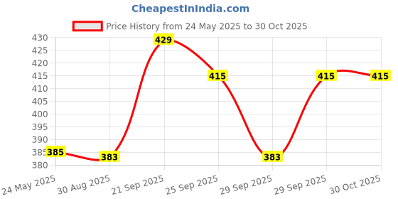 amazon.in Nivea for Men Fresh Active Roll On - 50ml nivea Price History Graph from 24 May 2025 to 30 Oct 2025