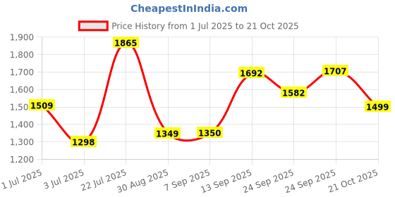 amazon.in Nivea for Men Invisible Anti-Perspirant Deodorant Power - 50 ml Price History Graph from 1 Jul 2025 to 21 Oct 2025