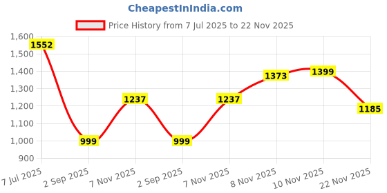 amazon.in Nivea For Men Sensitive After Shave Extra Soothing Balm & oil, 3.3Oz Price History Graph from 7 Jul 2025 to 22 Nov 2025