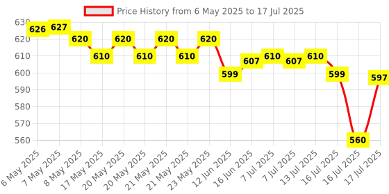 amazon.in Nivea Fresh Active Deodorant Roll On for Men, 50ml, (Pack of 3) nivea Price History Graph from 6 May 2025 to 16 Jul 2025