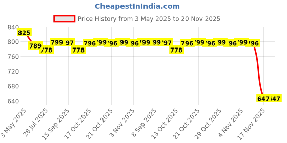 amazon.in NIVEA Fresh Active Fragrance Spray Deodorant For Men, 4 Count Price History Graph from 3 May 2025 to 19 Nov 2025