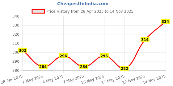 amazon.in Nivea Fresh Active Original Spray Deodorant For Men, 150Ml (Pack Of 2) nivea Price History Graph from 28 Apr 2025 to 14 Nov 2025