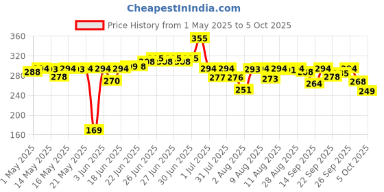 amazon.in NIVEA Fresh Active Roll On For Men, Anti-Perspirant, 50 Ml & Protect & Care Deodorant Roll On For Men, 50 Milliliters, 2 count nivea Price History Graph from 1 May 2025 to 5 Oct 2025
