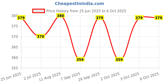 amazon.in NIVEA Fresh Active Spray Deodorant For Men , 2 Count Price History Graph from 25 Jun 2025 to 6 Oct 2025